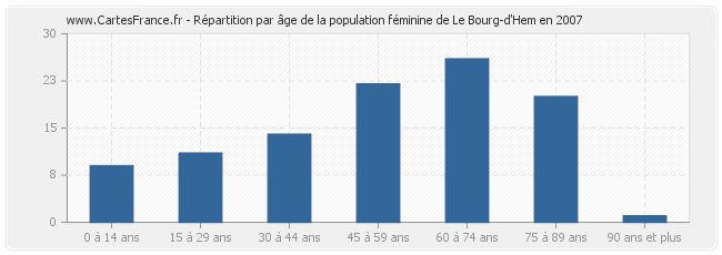 Répartition par âge de la population féminine de Le Bourg-d'Hem en 2007